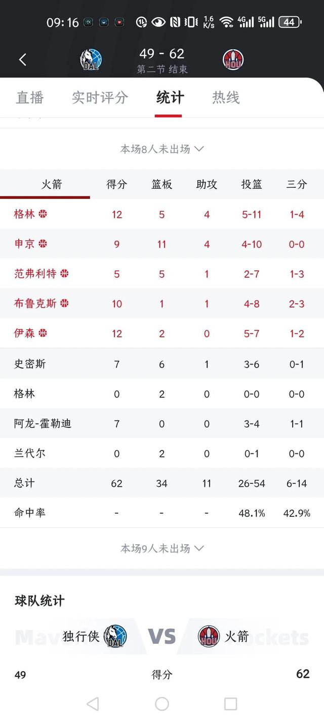 火箭主场击败独行侠保持领先